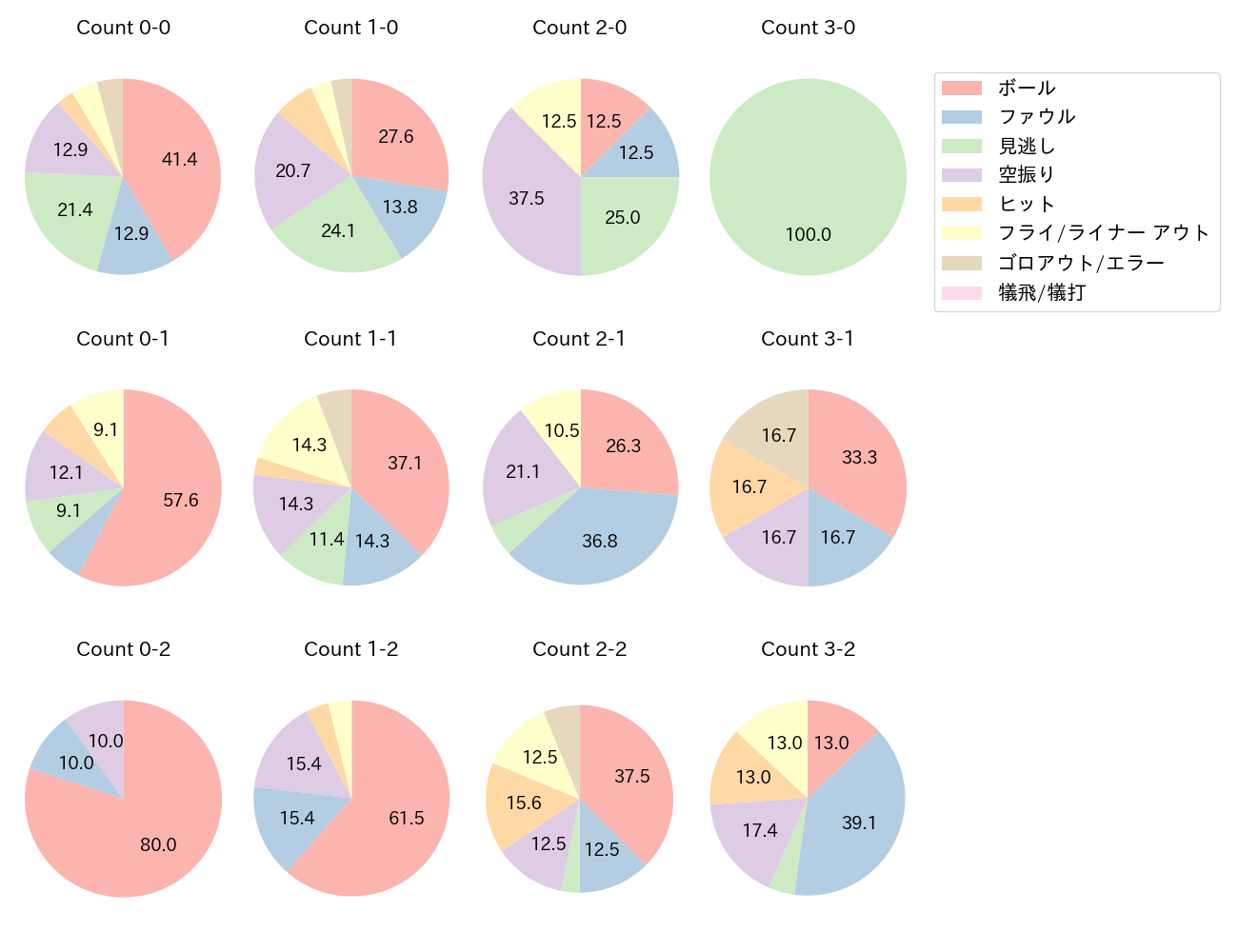 浅村 栄斗の球数分布(2025年9月)