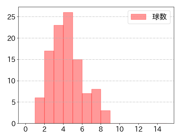 中島 大輔の球数分布(2025年9月)