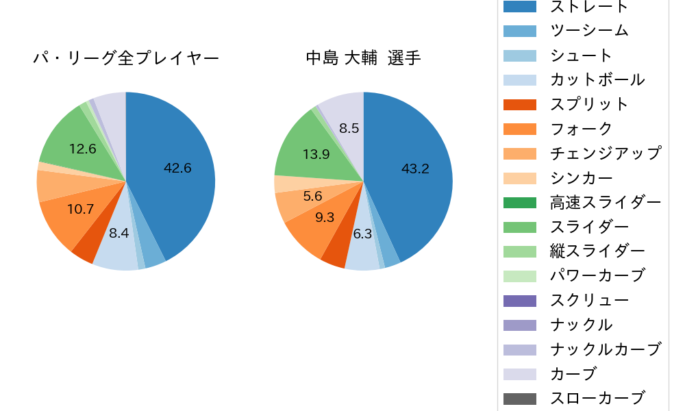 中島 大輔の球種割合(2025年9月)