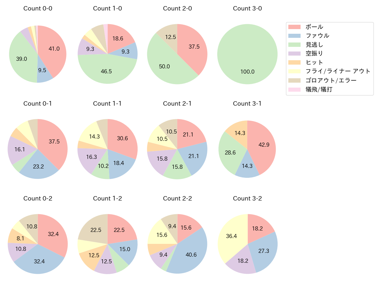 中島 大輔の球数分布(2025年9月)