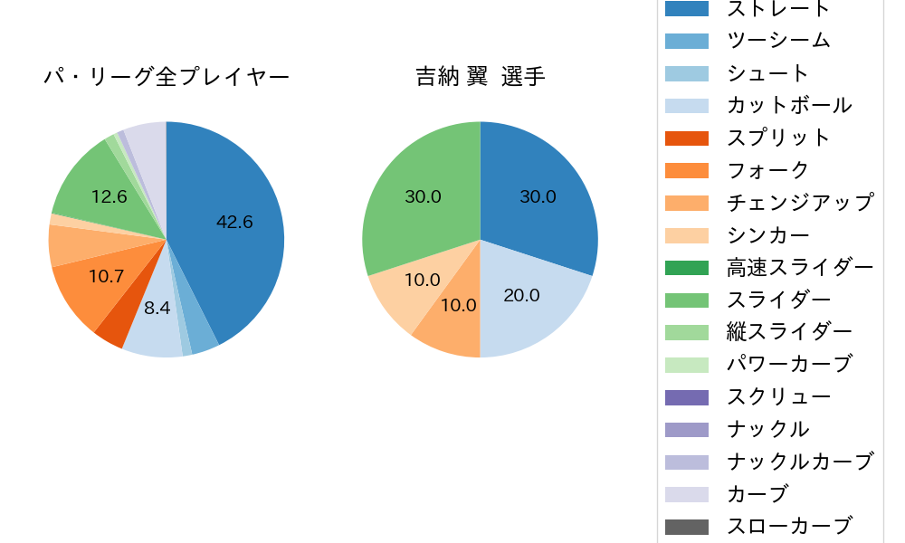 吉納 翼の球種割合(2025年9月)