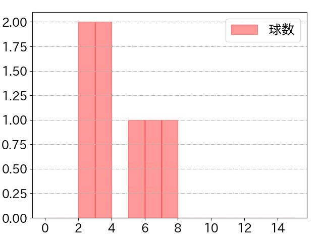 伊藤 裕季也の球数分布(2025年9月)