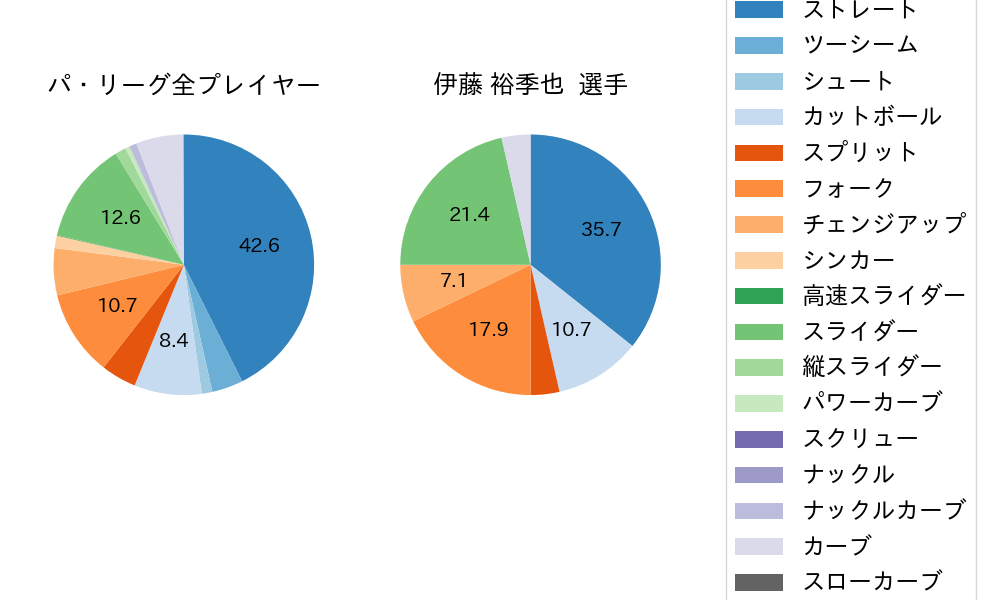 伊藤 裕季也の球種割合(2025年9月)