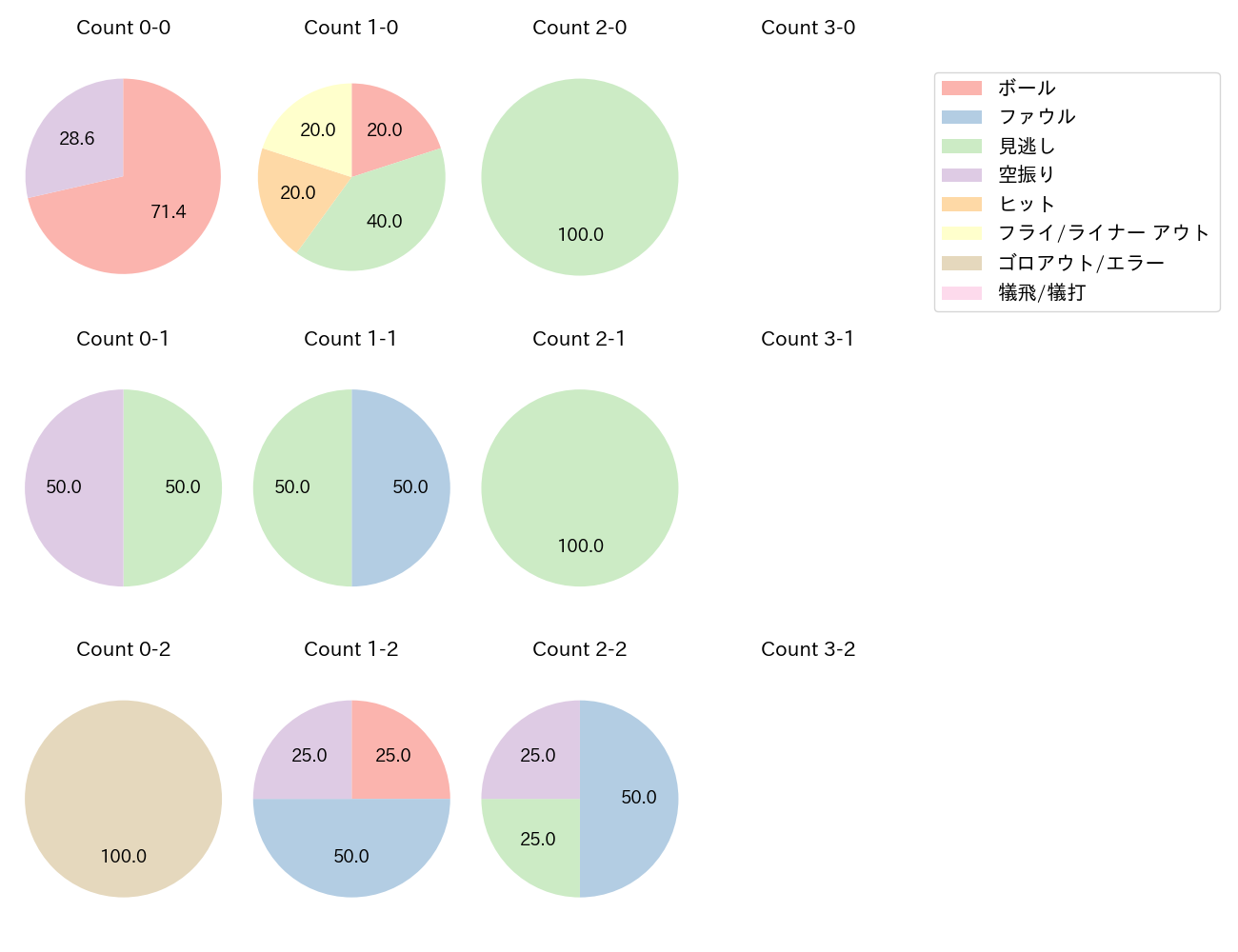 伊藤 裕季也の球数分布(2025年9月)