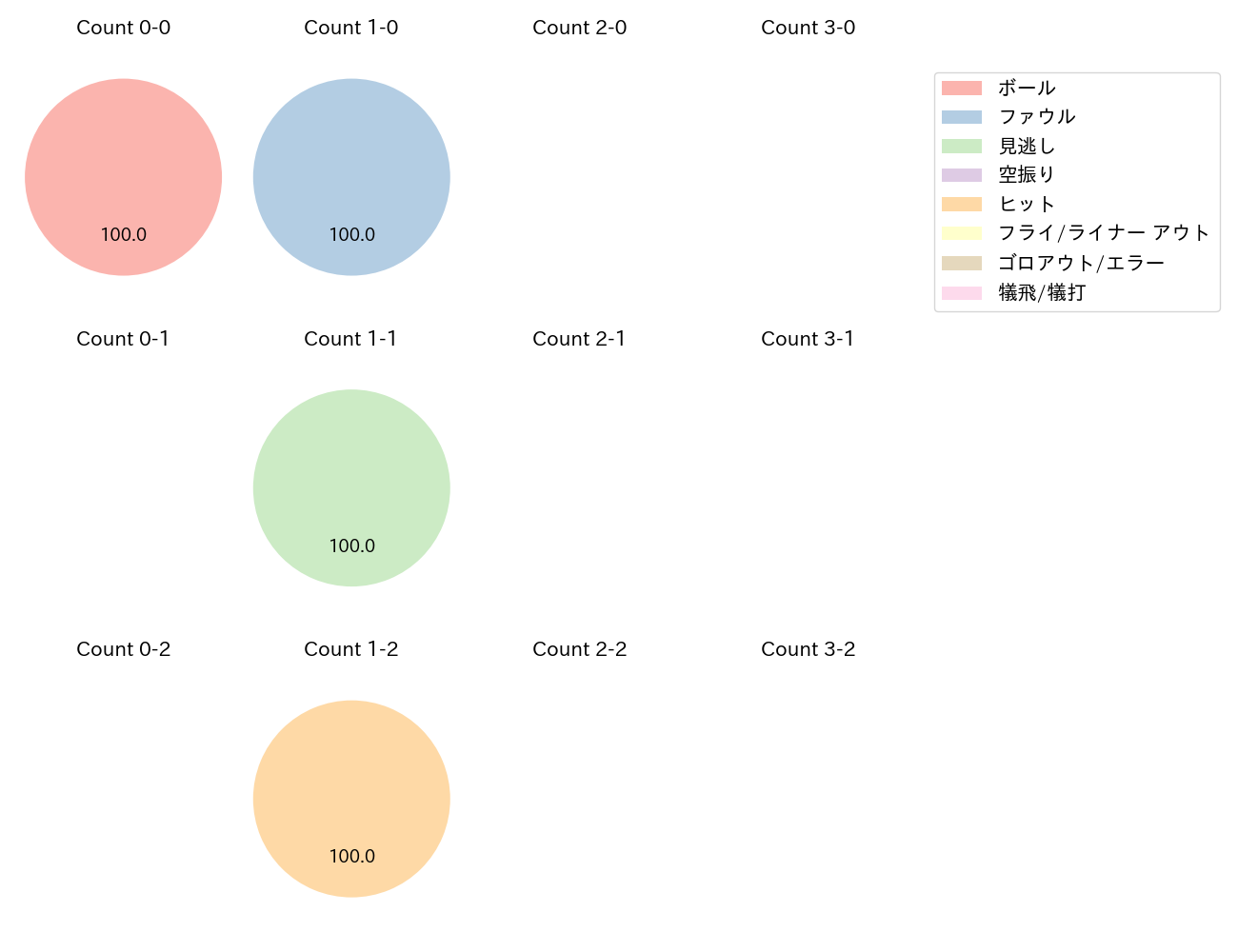 田中 貴也の球数分布(2025年9月)