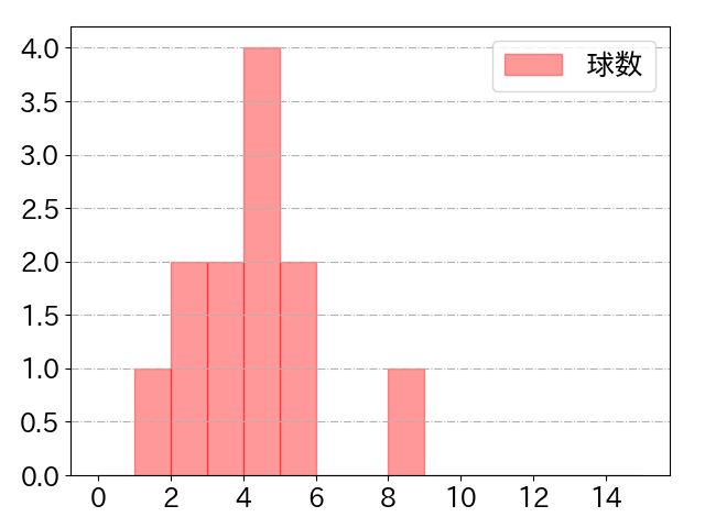 渡邊 佳明の球数分布(2025年9月)