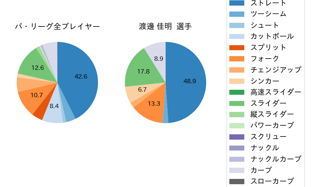 渡邊 佳明の球種割合(2025年9月)
