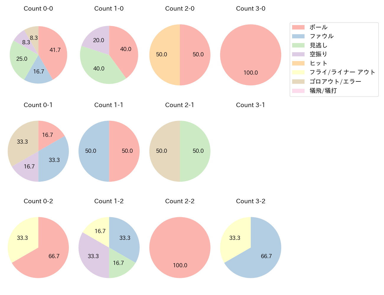 渡邊 佳明の球数分布(2025年9月)
