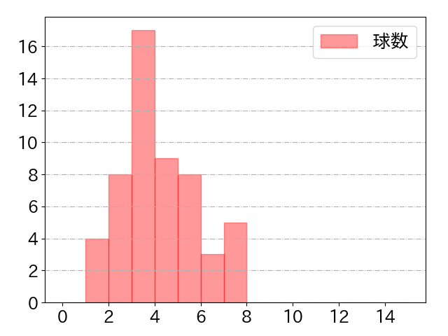 武藤 敦貴の球数分布(2025年9月)
