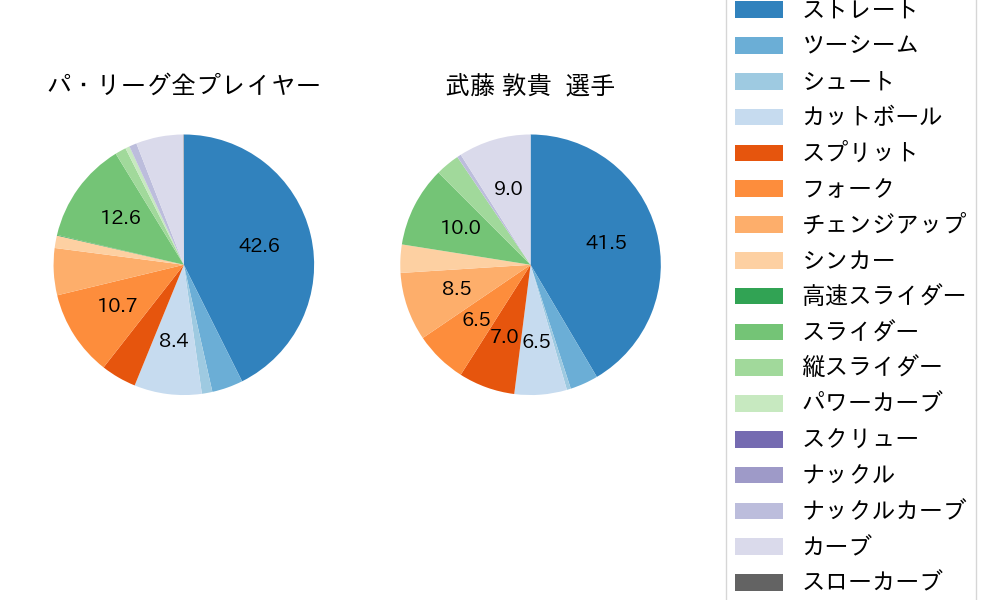 武藤 敦貴の球種割合(2025年9月)