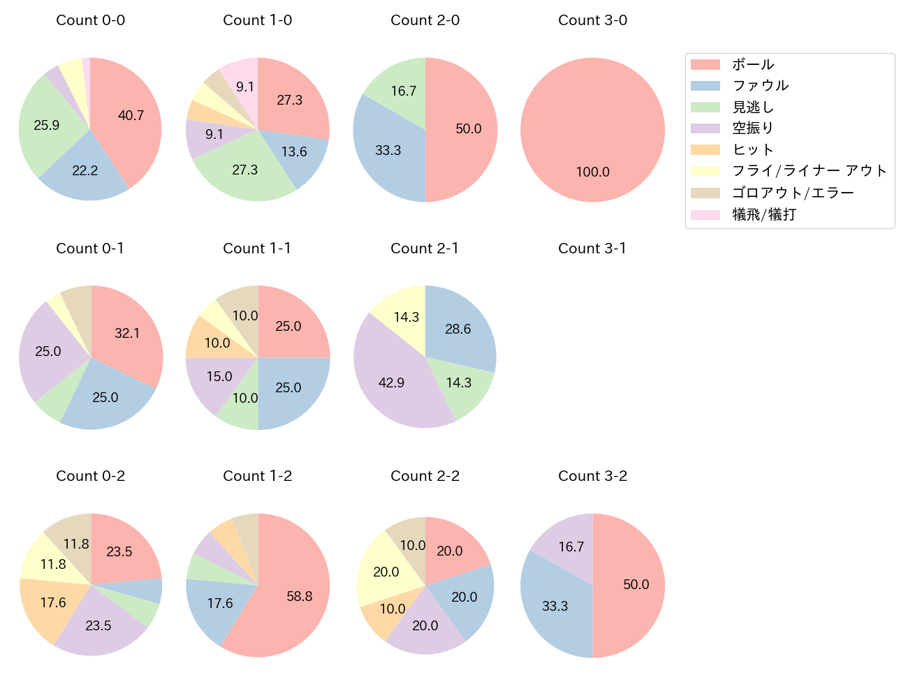 武藤 敦貴の球数分布(2025年9月)
