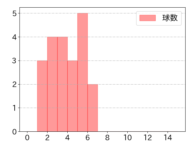 小郷 裕哉の球数分布(2025年9月)
