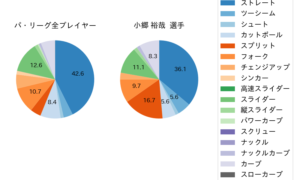小郷 裕哉の球種割合(2025年9月)