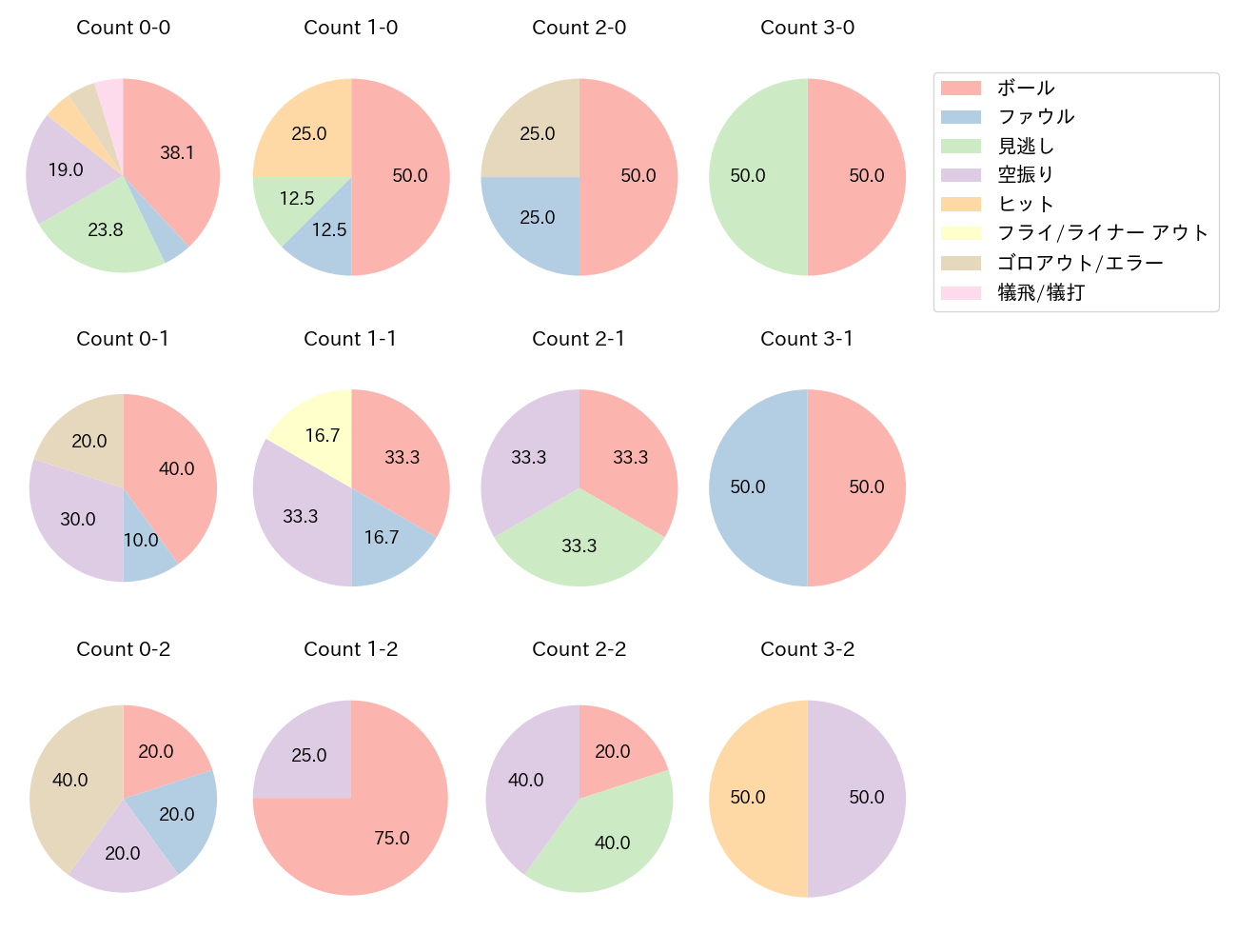 小郷 裕哉の球数分布(2025年9月)