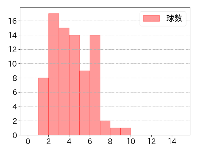 村林 一輝の球数分布(2025年9月)