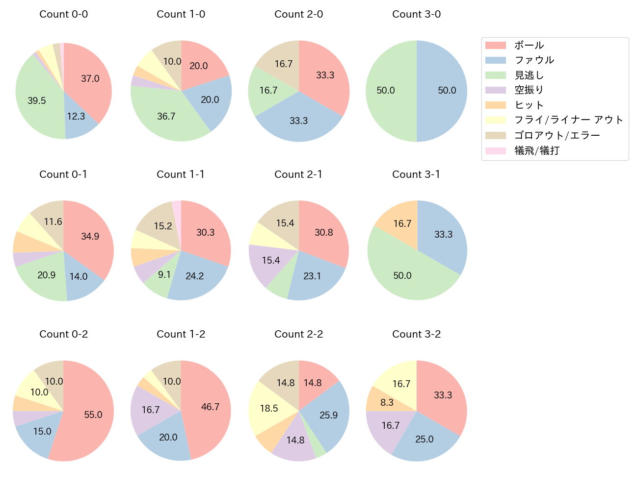 村林 一輝の球数分布(2025年9月)