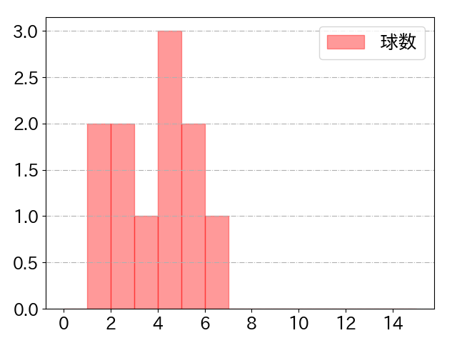 堀内 謙伍の球数分布(2025年9月)