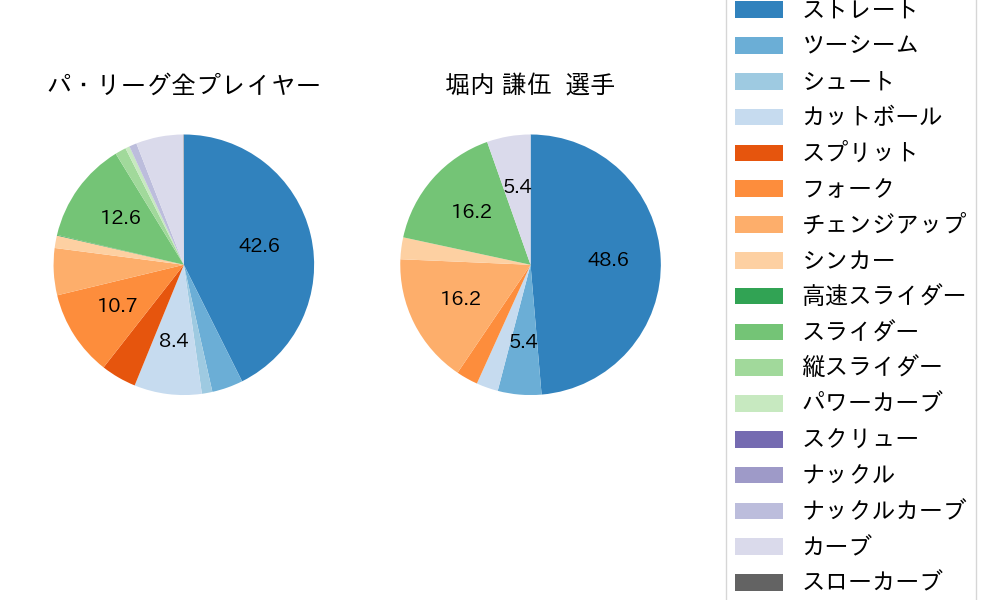 堀内 謙伍の球種割合(2025年9月)