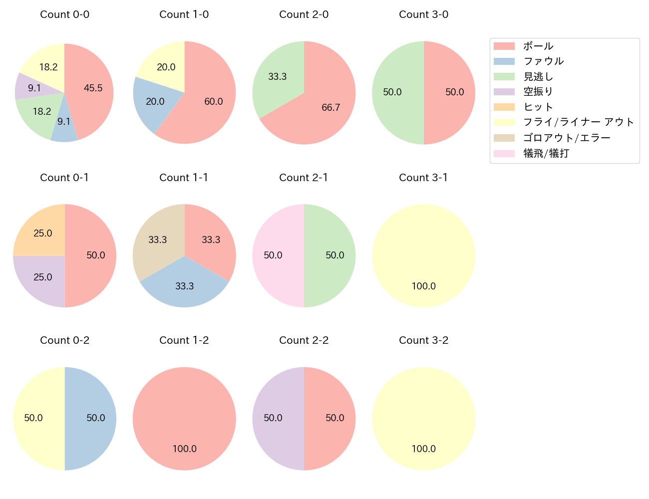 堀内 謙伍の球数分布(2025年9月)