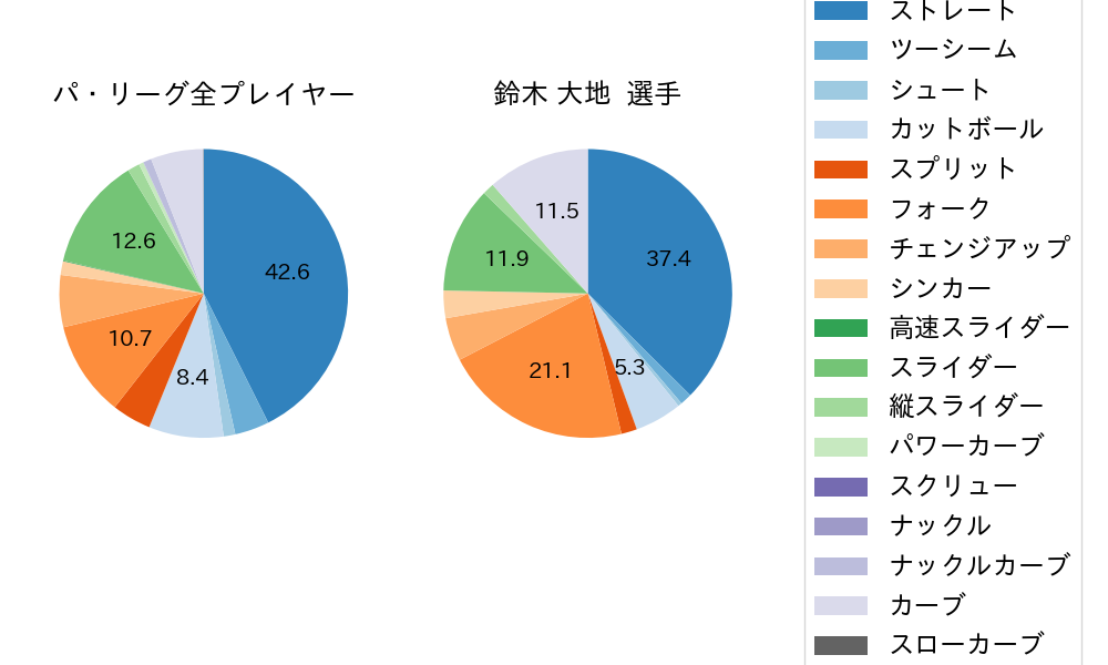 鈴木 大地の球種割合(2025年9月)