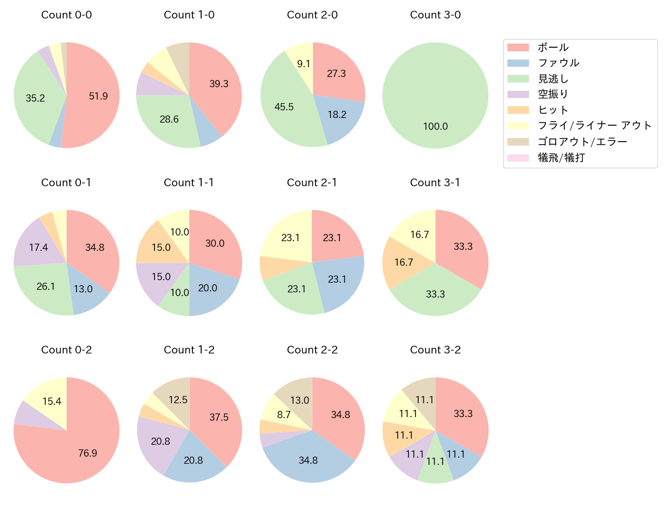 鈴木 大地の球数分布(2025年9月)