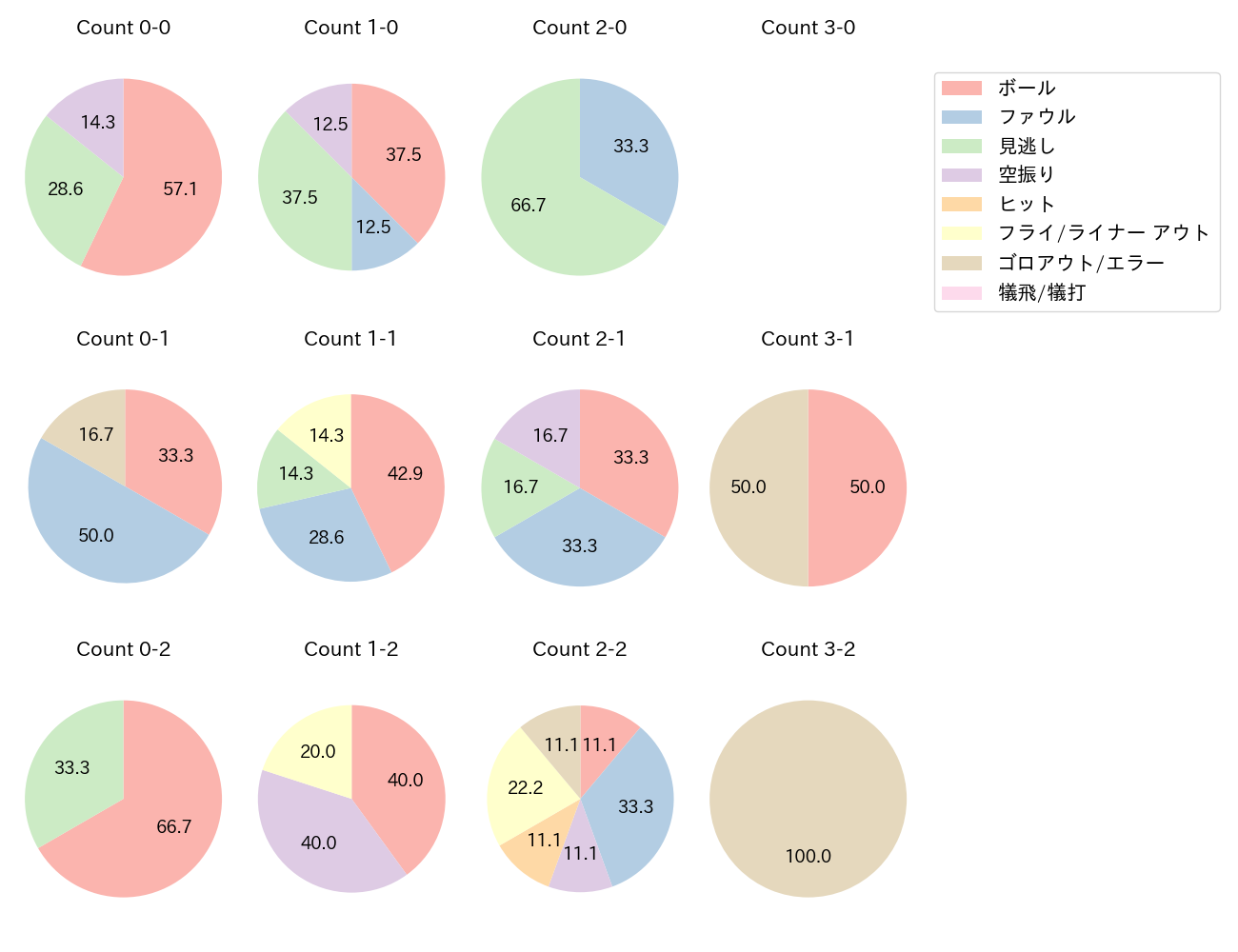石原 彪の球数分布(2025年9月)