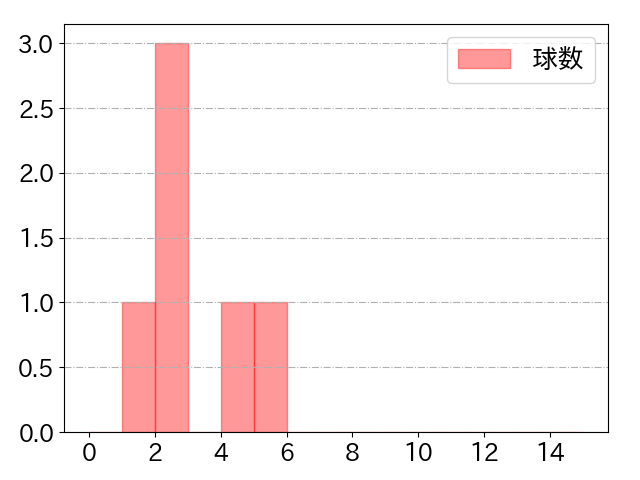 吉野 創士の球数分布(2025年9月)