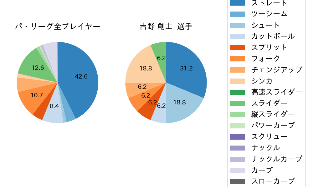 吉野 創士の球種割合(2025年9月)
