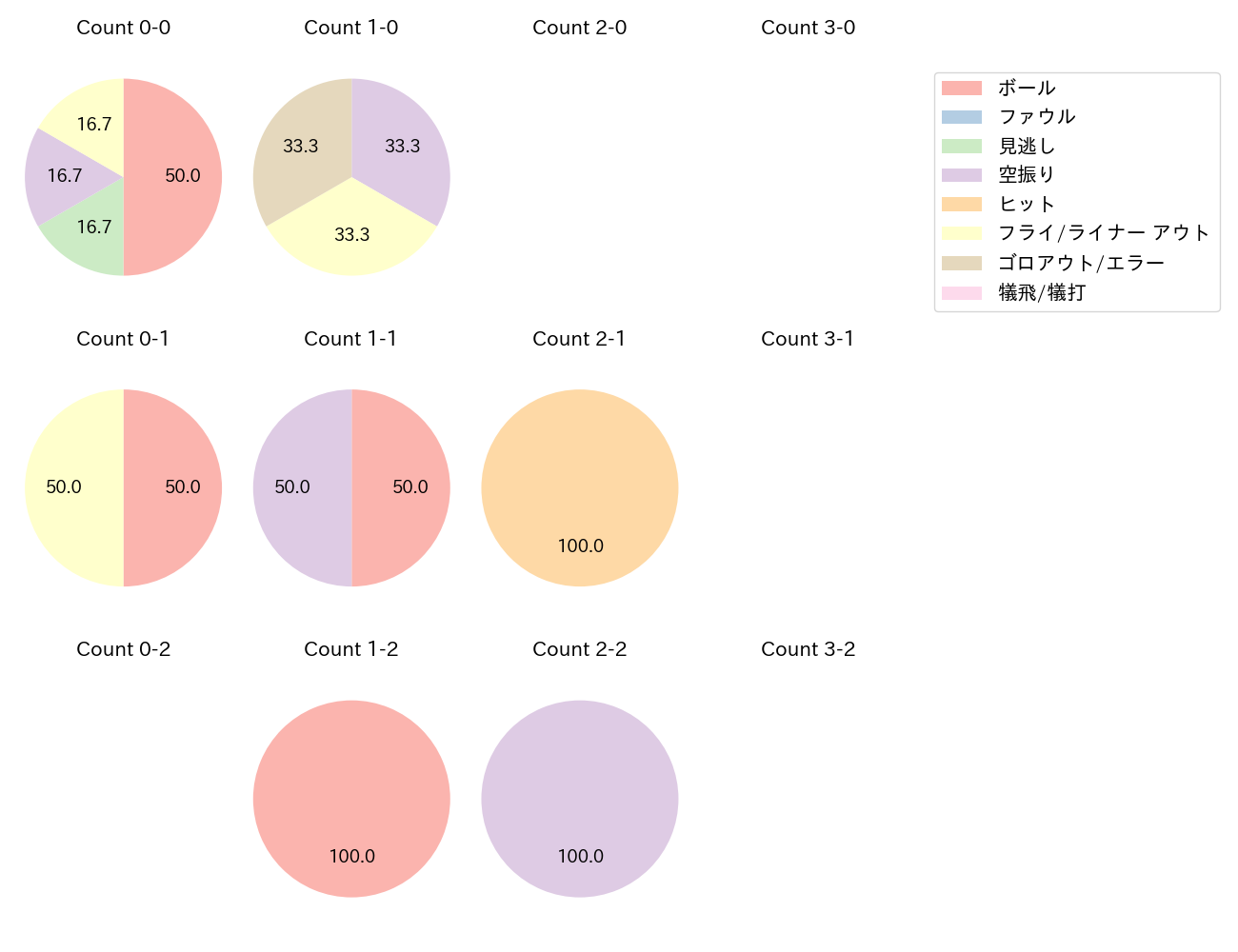 吉野 創士の球数分布(2025年9月)