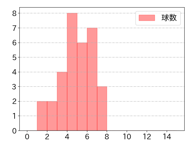 辰己 涼介の球数分布(2025年9月)