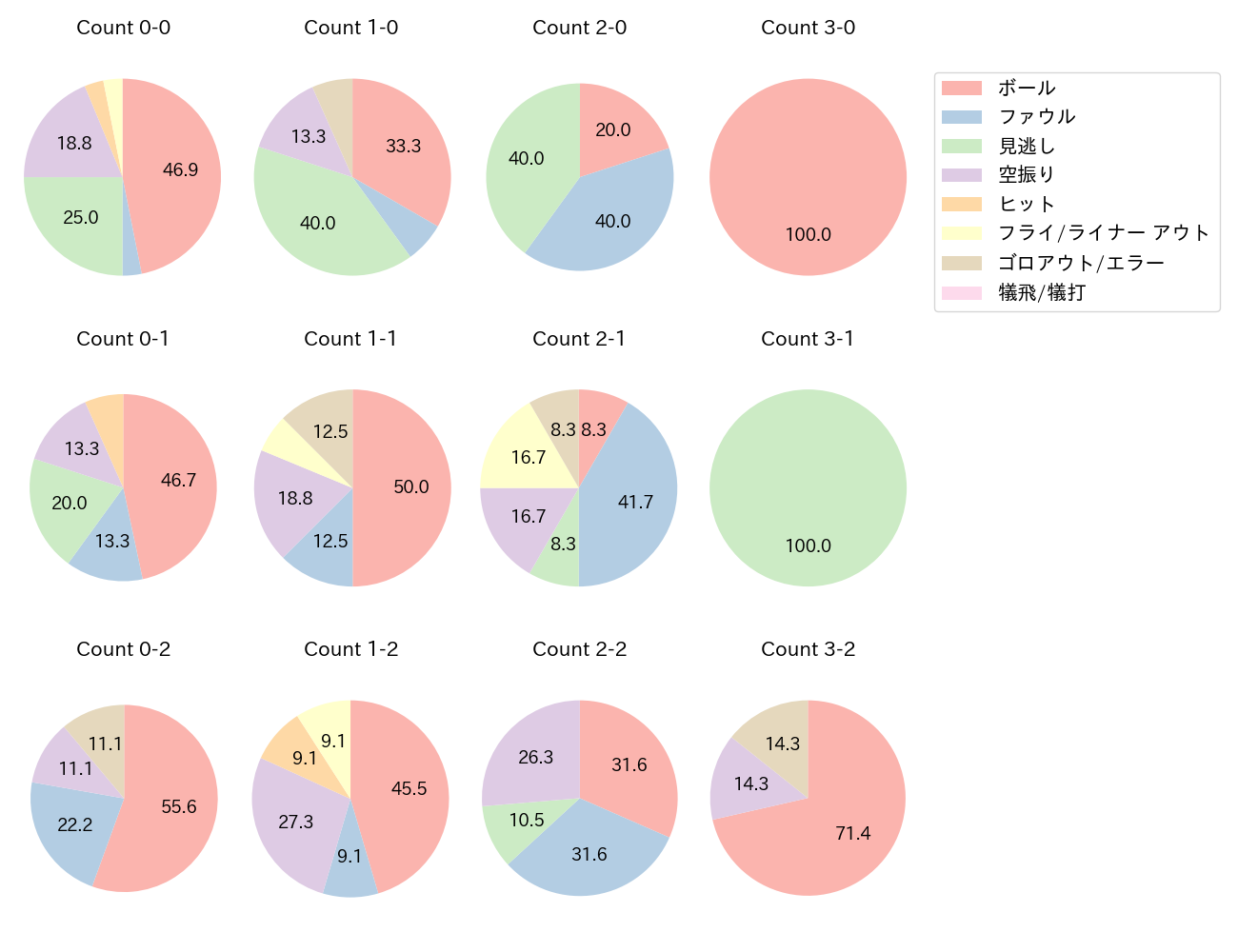 辰己 涼介の球数分布(2025年9月)
