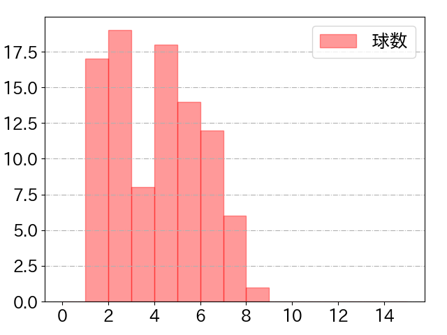 ボイトの球数分布(2025年9月)