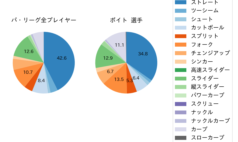 ボイトの球種割合(2025年9月)