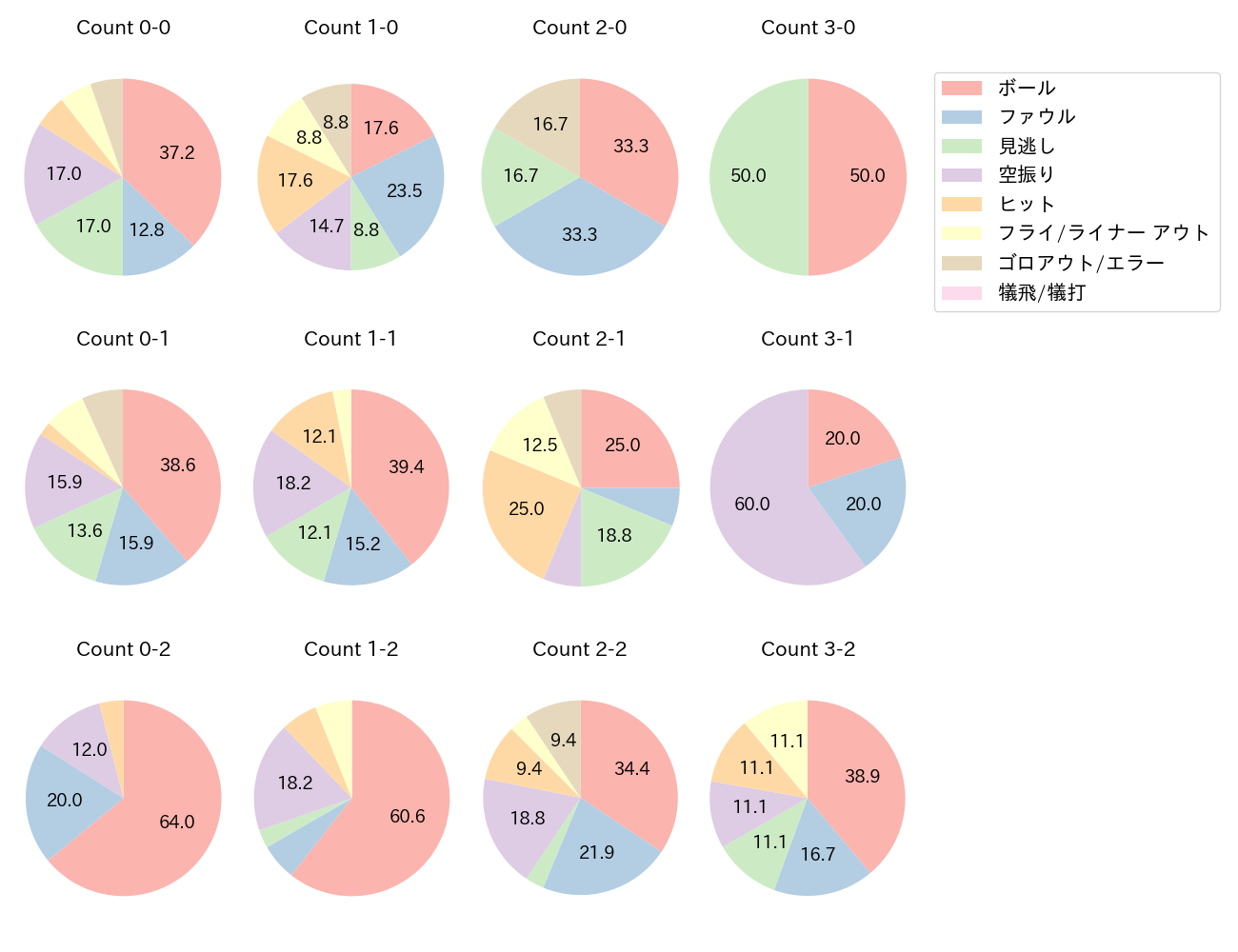 ボイトの球数分布(2025年9月)