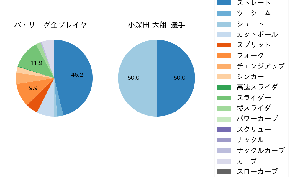 小深田 大翔の球種割合(2025年10月)