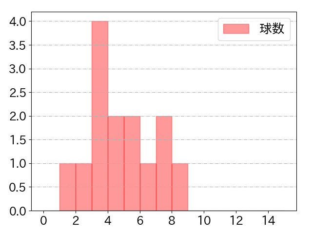 宗山 塁の球数分布(2025年10月)