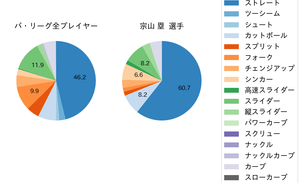 宗山 塁の球種割合(2025年10月)