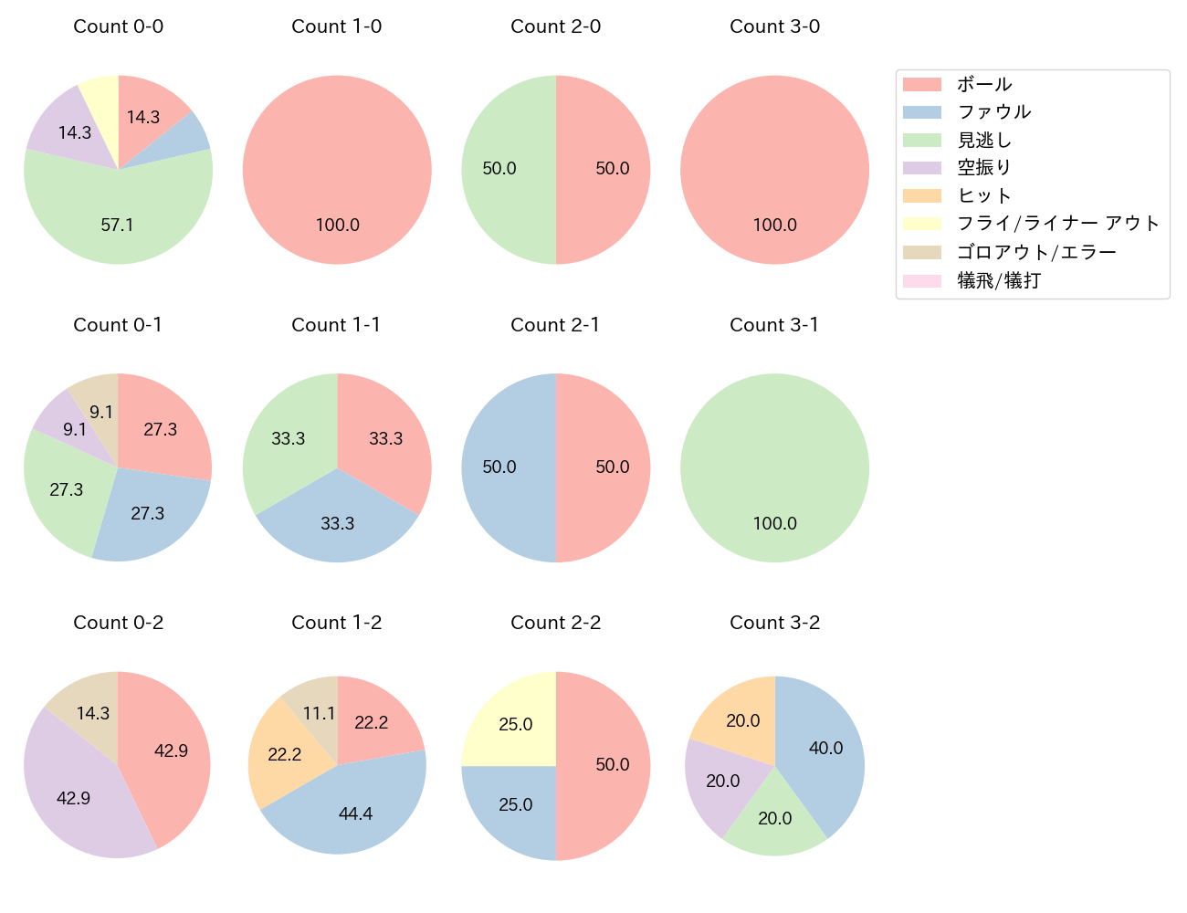 宗山 塁の球数分布(2025年10月)