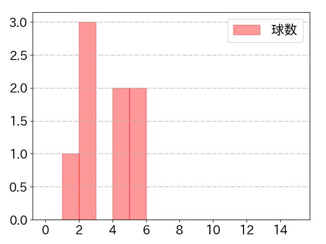 太田 光の球数分布(2025年10月)