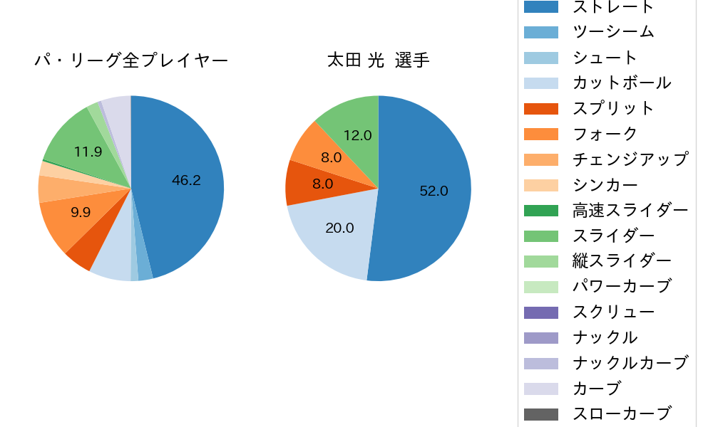 太田 光の球種割合(2025年10月)