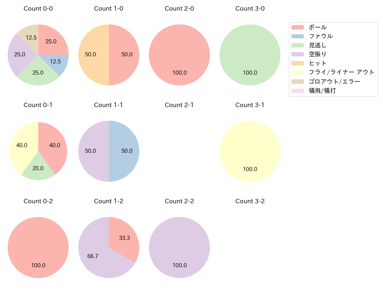 太田 光の球数分布(2025年10月)