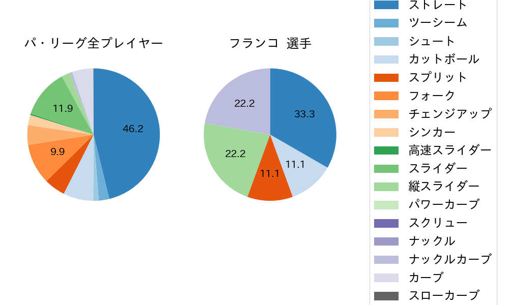 フランコの球種割合(2025年10月)