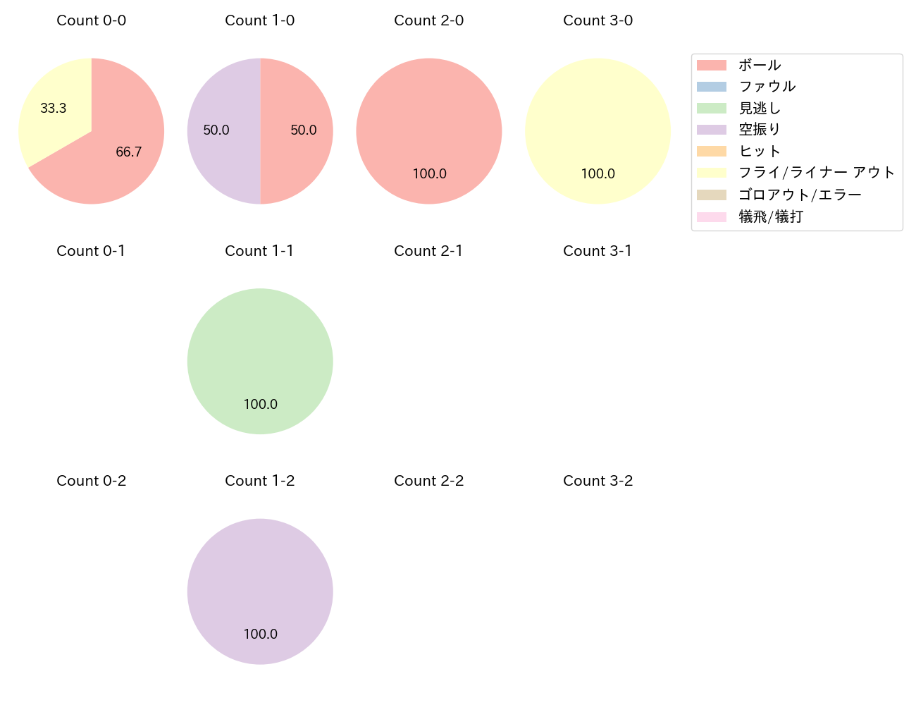 フランコの球数分布(2025年10月)