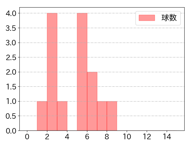 黒川 史陽の球数分布(2025年10月)