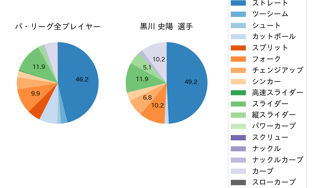 黒川 史陽の球種割合(2025年10月)