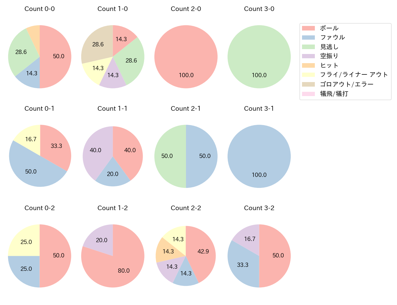 黒川 史陽の球数分布(2025年10月)
