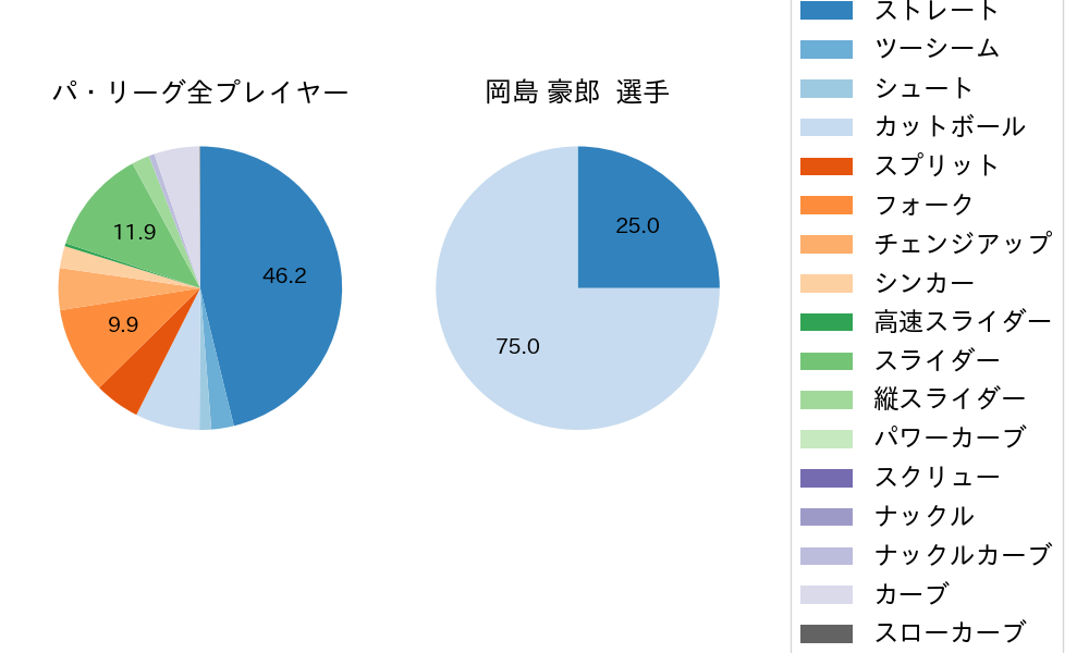 岡島 豪郎の球種割合(2025年10月)