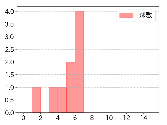 浅村 栄斗の球数分布(2025年10月)