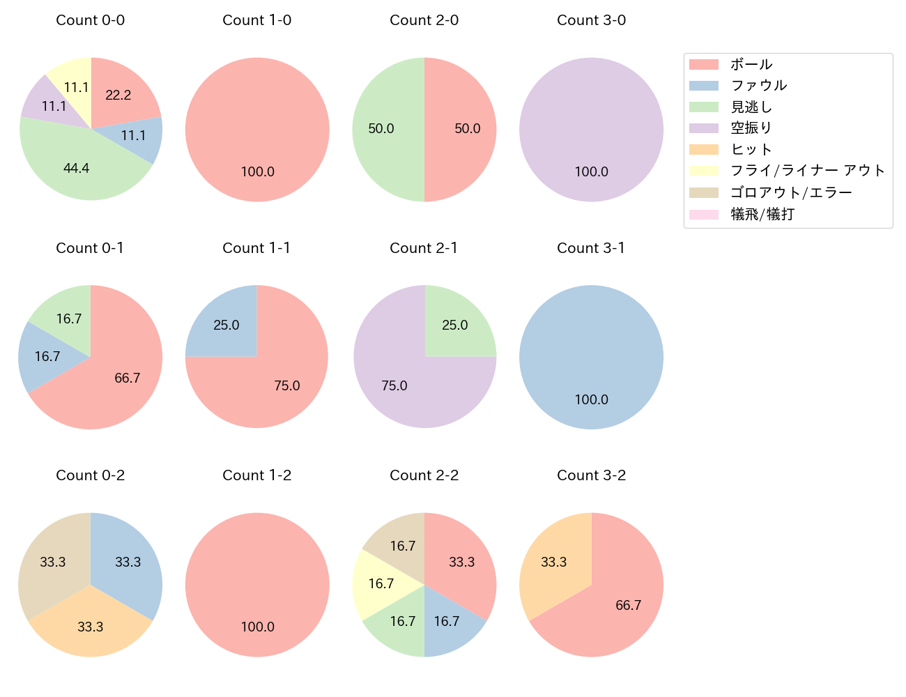 浅村 栄斗の球数分布(2025年10月)
