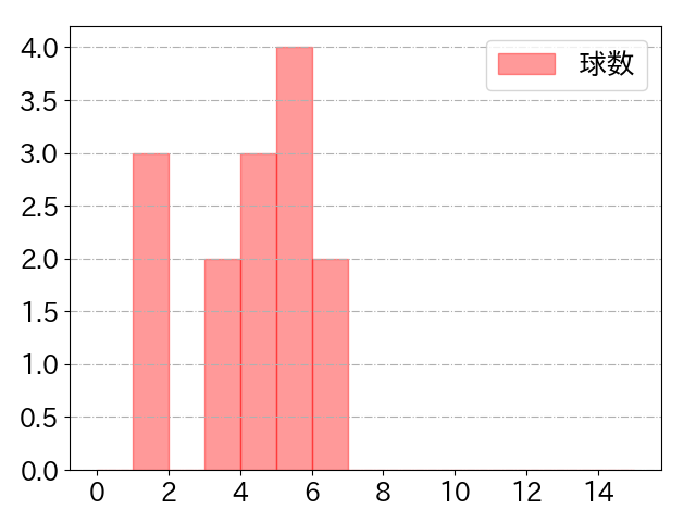 中島 大輔の球数分布(2025年10月)